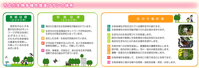 長・短期目標及び行動計画とその体系（推進プラン・概要版より）