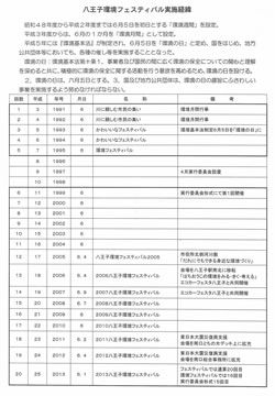 八王子環境フェスティバル実施経緯