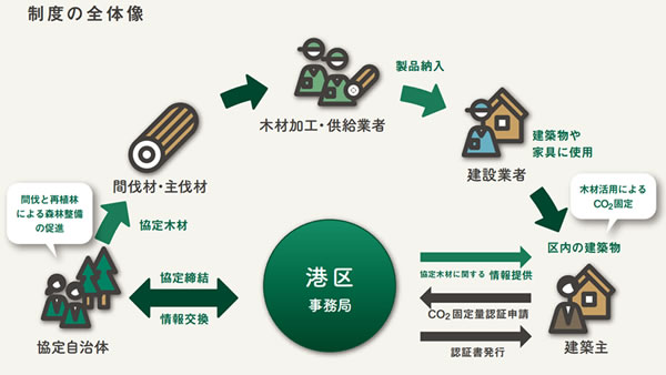 “みなとモデル”の制度概要図（みなとモデル二酸化炭素固定認証制度パンフレットより抜粋）