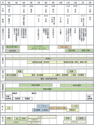 四季折々の魅力を活用したイベント案（基本構想より）