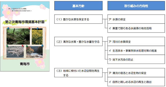 平成27年3月に改定された第2次青梅市環境基本計画の表紙と、基本方針および取り組みの方向性