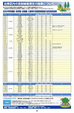 23年12月の第41号では、一面のトップ記事に測定結果について報告。26年2月発行の第52号では、最終8ページ目に掲載。