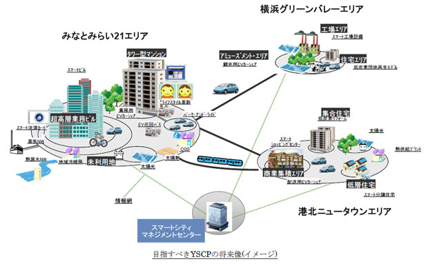 図：横浜スマートシティプロジェクト（YSCP）の概要