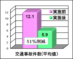 図1 エコドライブによる交通事故削減例