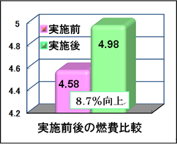 図2 エコドライブによる燃費改善例