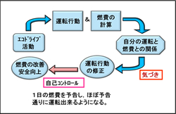 図4 エコドライブによる気づきの効果