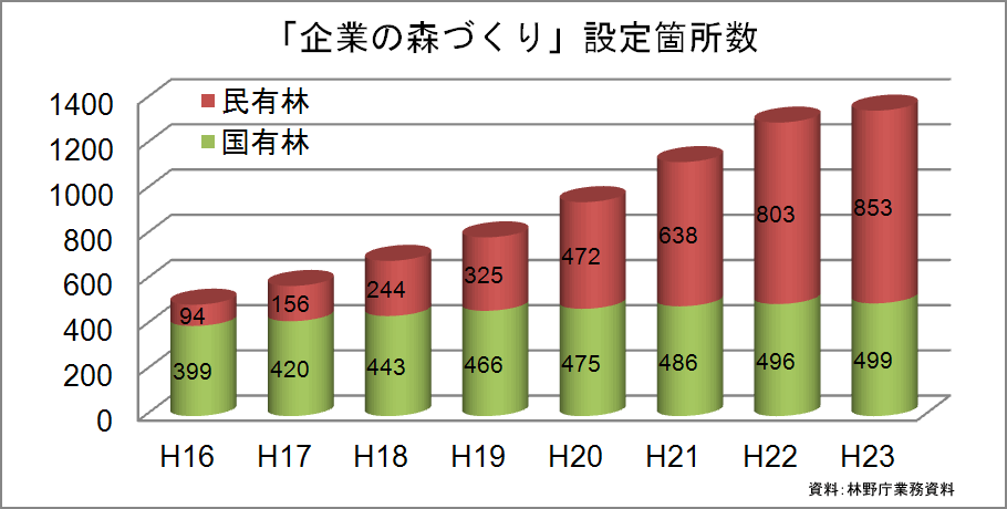 「企業の森づくり」設定箇所数（資料：林野庁業務資料）
