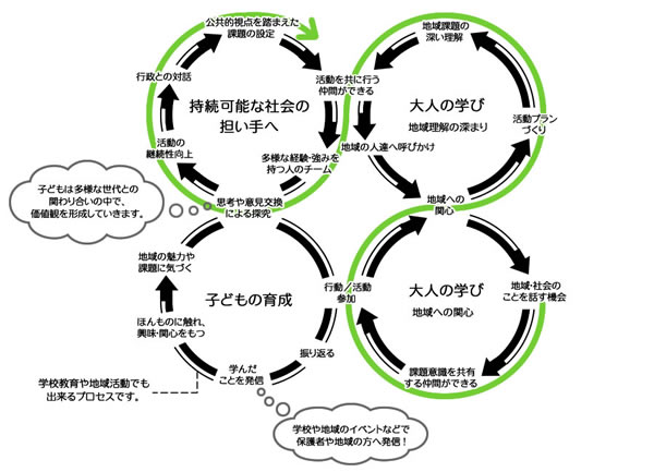 大人の学びと子どもの育成をつなげるESDのプロセス